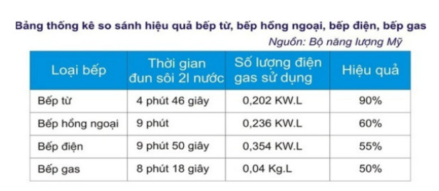 bảng so sánh hiệu quả bếp từ, bếp hồng ngoại