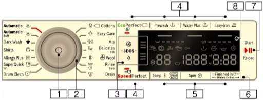 Thông tin các ký hiệu hiển thị trên bảng điều khiển Bosch WAW 3260 EU