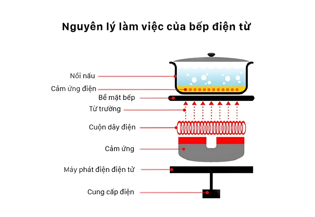 Nguyên lý hoạt động của bếp từ Giovani
