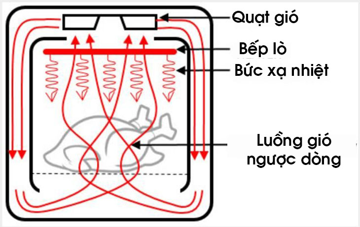 Nguyên lý hoạt động của nồi chiên không dầu