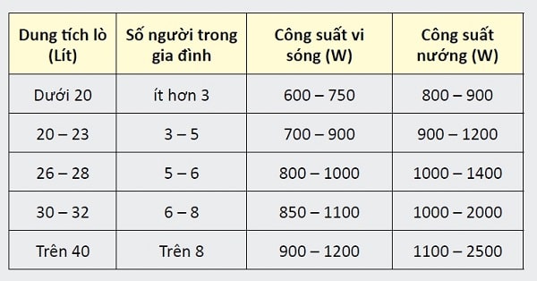 Một tháng lò vi sóng hết bao nhiêu số điện