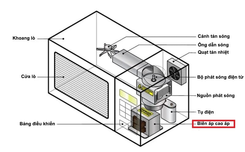Biếp áp lò vi sóng vị trí