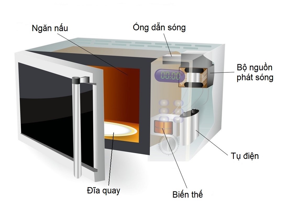 Nguyên lý hoạt động của lò vi sóng