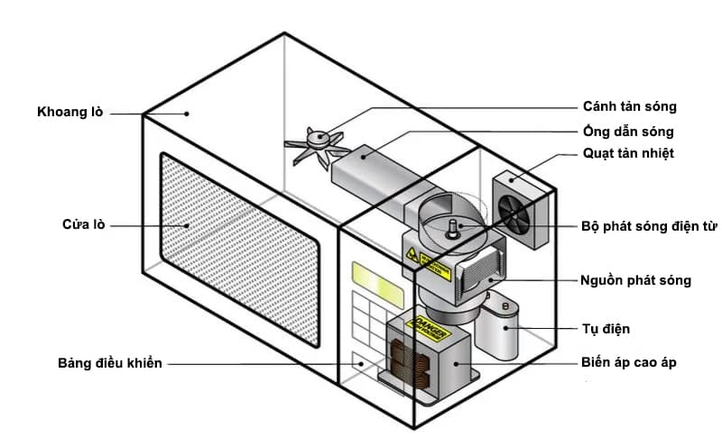 Nguyên lý hoạt động của lò nướng Hafele