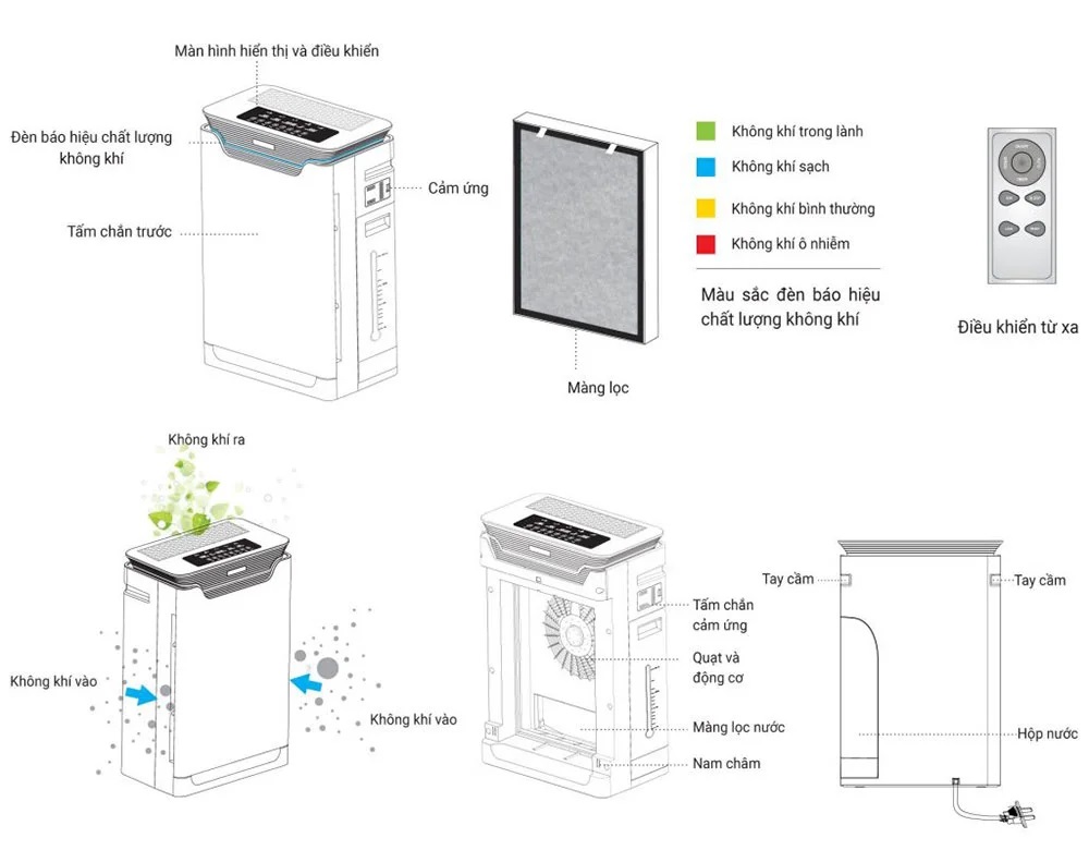 Các tính năng và chức năng chính của máy lọc không khí mini