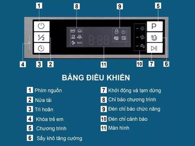 Các nút điều khiển máy rửa bát Spelier