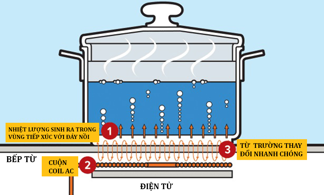 Nguyên lý hoạt động của bếp điện 
