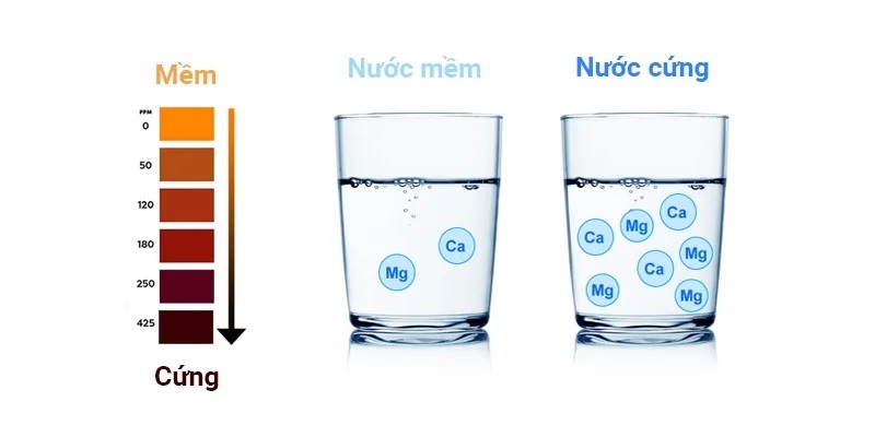 Điều chỉnh chỉ số làm mềm nước