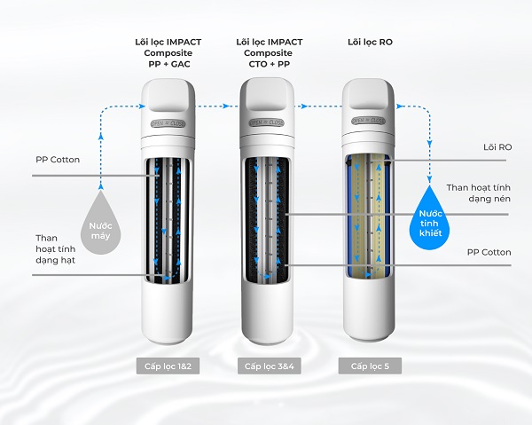Thiết kế của Lõi lọc IMPACT - Composite CTO + PP (Lõi số 2) dùng cho E6+E8